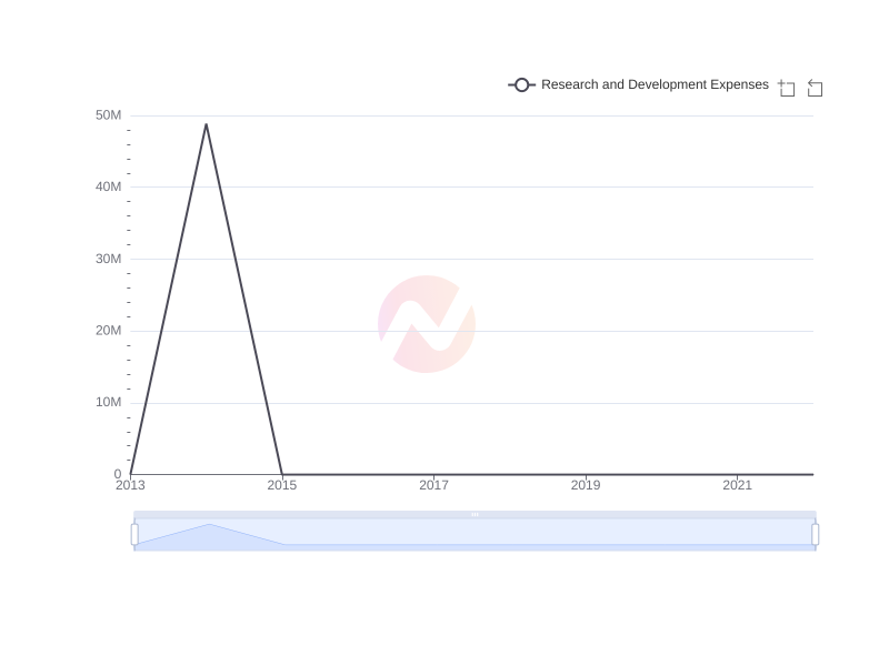 What is the average Research and Development Expenses of Liberty Media Corporation over the last 10 years?