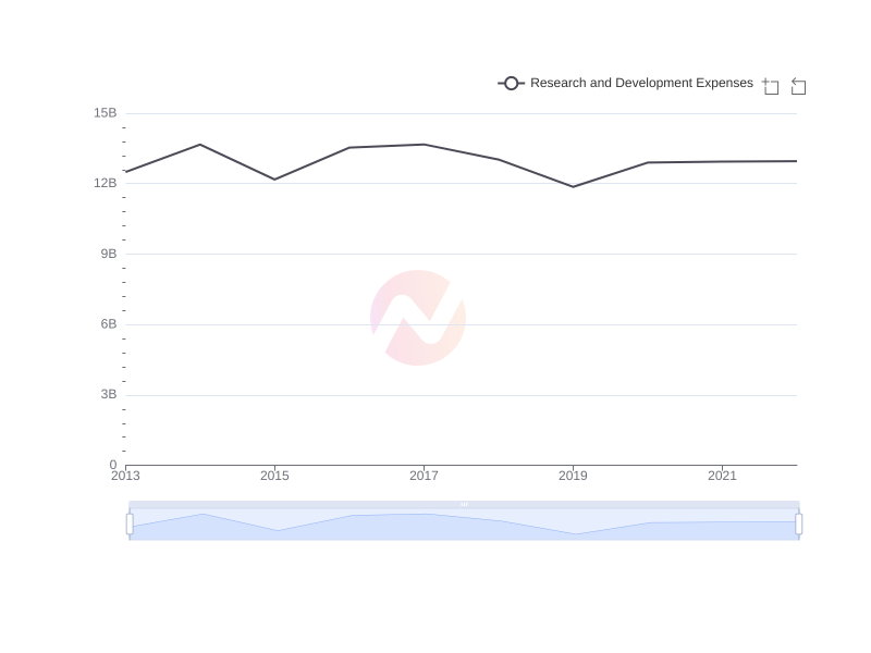What is the average Research and Development Expenses of UMC over the last 10 years?