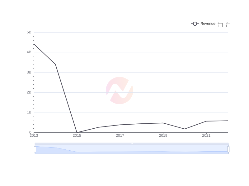 What is the average Revenue of Liberty Media Corporation over the last 10 years?