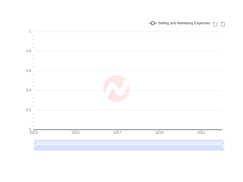 What is the average Selling and Marketing Expenses of CVS over the last 10 years?