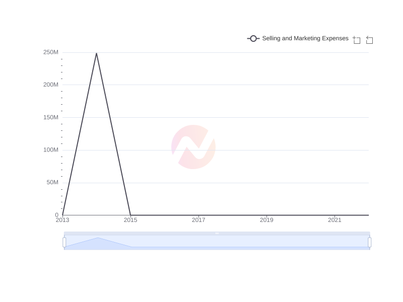 What is the average Selling and Marketing Expenses of Liberty Media Corporation over the last 10 years?