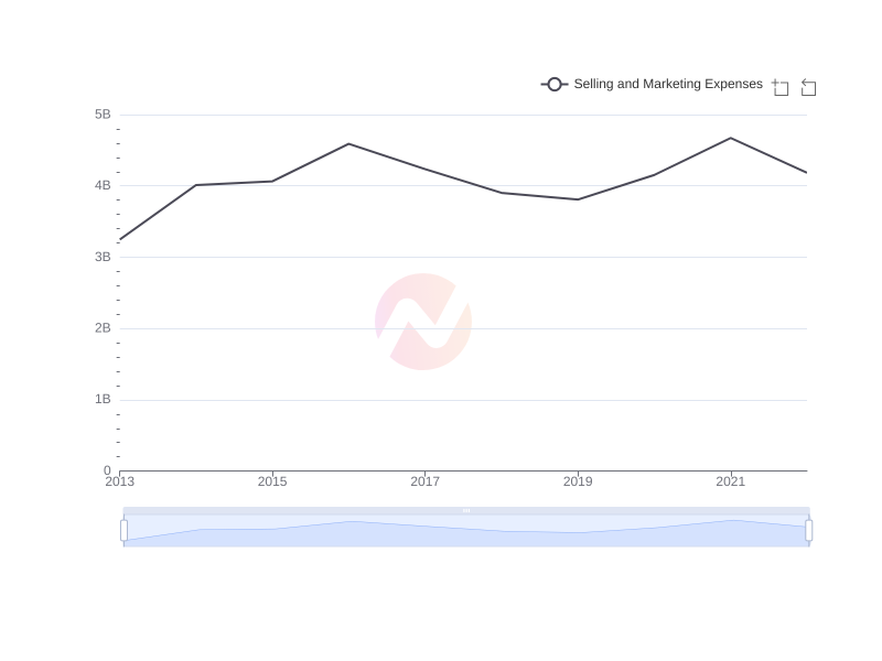 What is the average Selling and Marketing Expenses of UMC over the last 10 years?