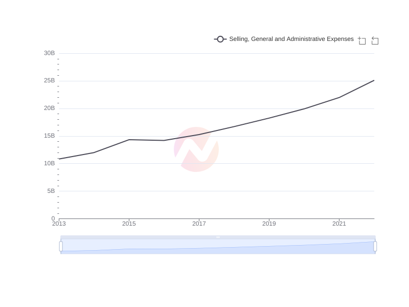 What is the average Selling, General and Administrative Expenses of Apple over the last 10 years?
