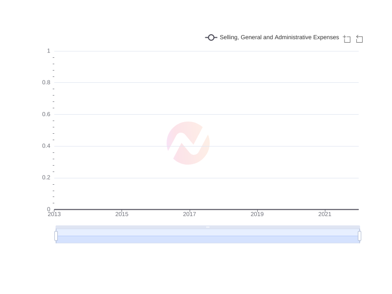 What is the average Selling, General and Administrative Expenses of CVS over the last 10 years?