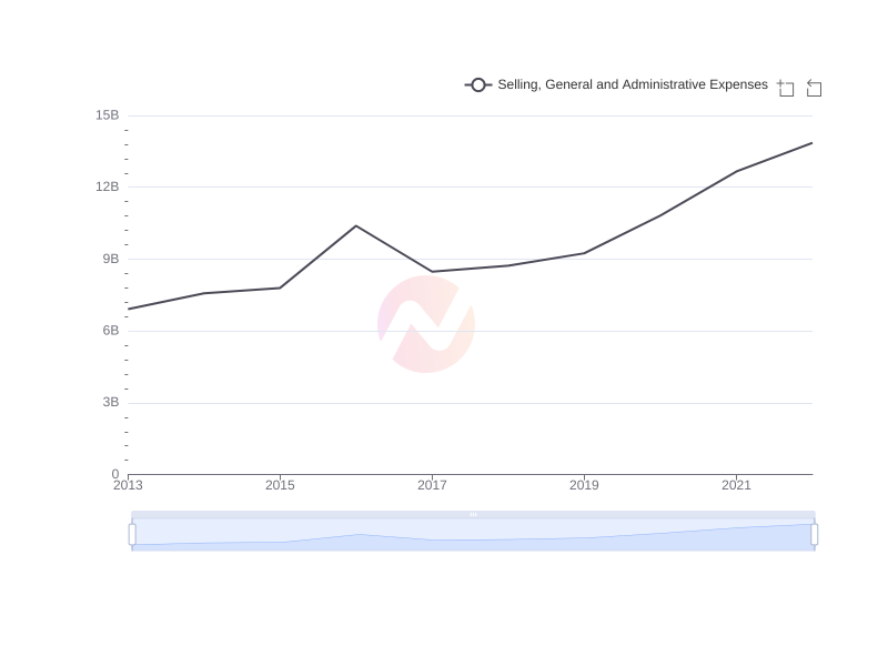 What is the average Selling, General and Administrative Expenses of UMC over the last 10 years?