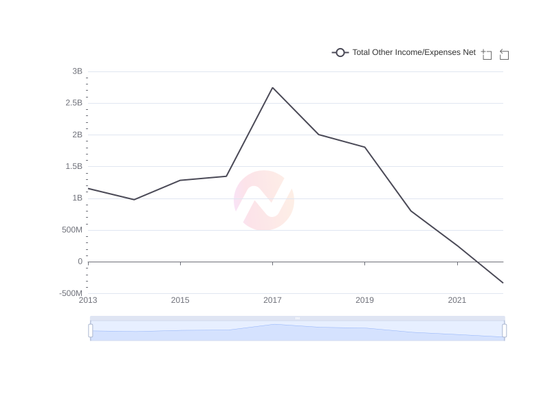 What is the average Total Other Income/Expenses Net of Apple over the last 10 years?