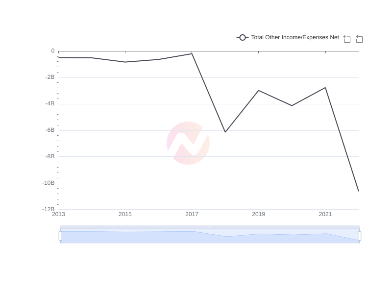 What is the average Total Other Income/Expenses Net of CVS over the last 10 years?