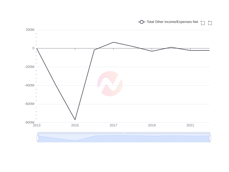 What is the average Total Other Income/Expenses Net of Liberty Media Corporation over the last 10 years?