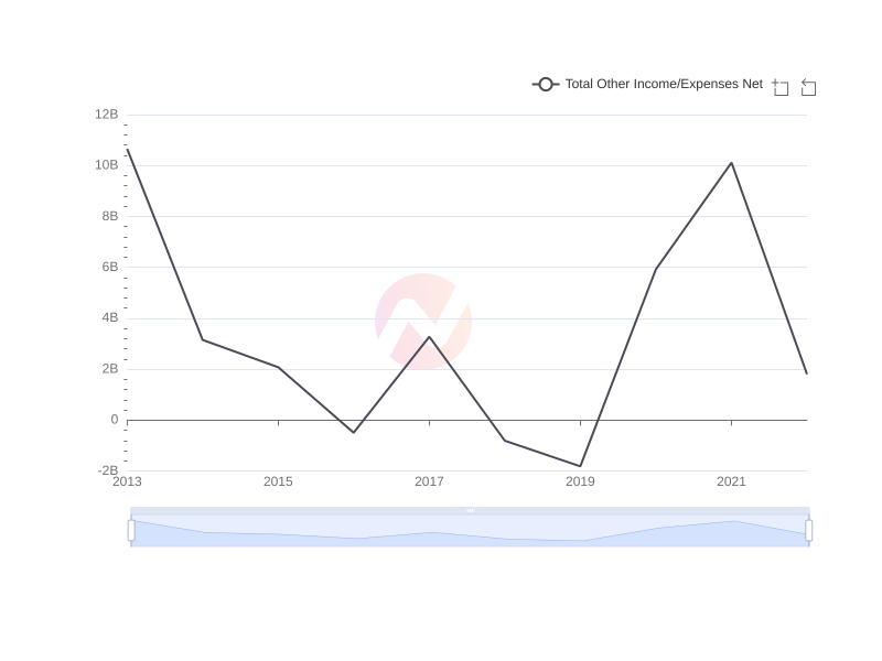 What is the average Total Other Income/Expenses Net of UMC over the last 10 years?