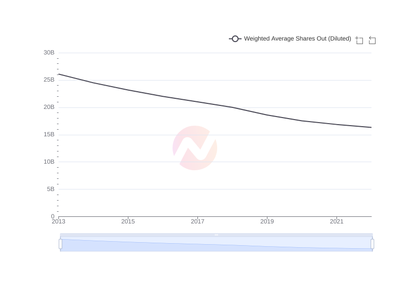 What is the average Weighted Average Shares Out (Diluted) of Apple over the last 10 years?