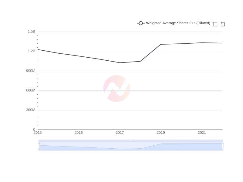 What is the average Weighted Average Shares Out (Diluted) of CVS over the last 10 years?