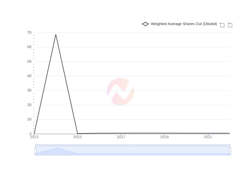 What is the average Weighted Average Shares Out (Diluted) of Liberty Media Corporation over the last 10 years?