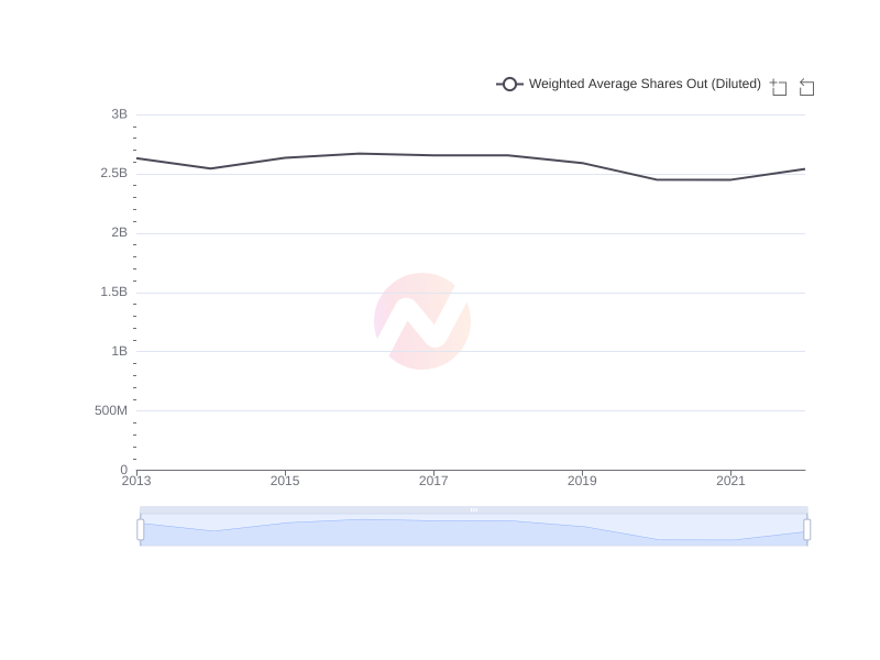 What is the average Weighted Average Shares Out (Diluted) of UMC over the last 10 years?