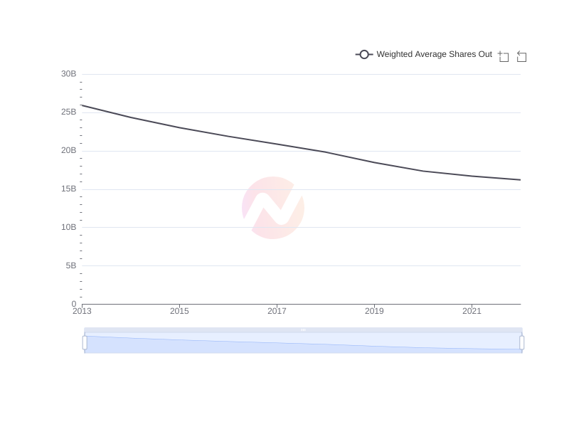 What is the average Weighted Average Shares Out of Apple over the last 10 years?