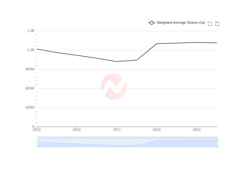What is the average Weighted Average Shares Out of CVS over the last 10 years?