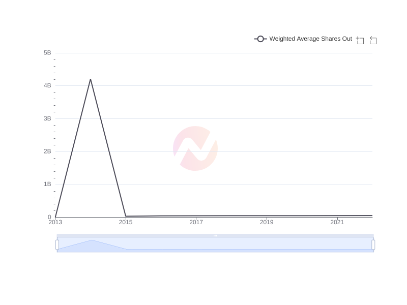 What is the average Weighted Average Shares Out of Liberty Media Corporation over the last 10 years?