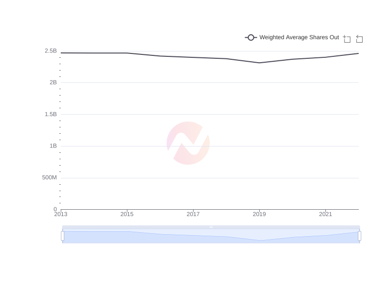 What is the average Weighted Average Shares Out of UMC over the last 10 years?