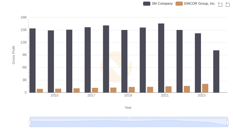 Who Generates Higher Gross Profit? 3M Company or EMCOR Group, Inc.