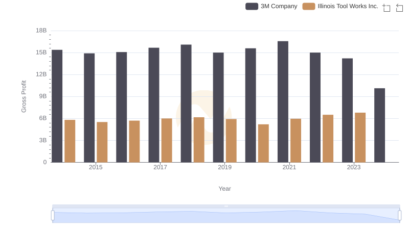 Who Generates Higher Gross Profit? 3M Company or Illinois Tool Works Inc.