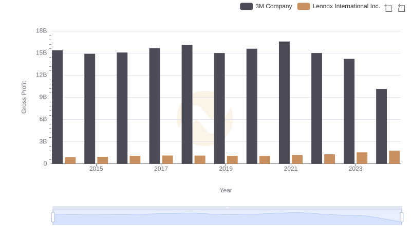 Who Generates Higher Gross Profit? 3M Company or Lennox International Inc.