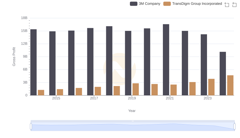 Who Generates Higher Gross Profit? 3M Company or TransDigm Group Incorporated
