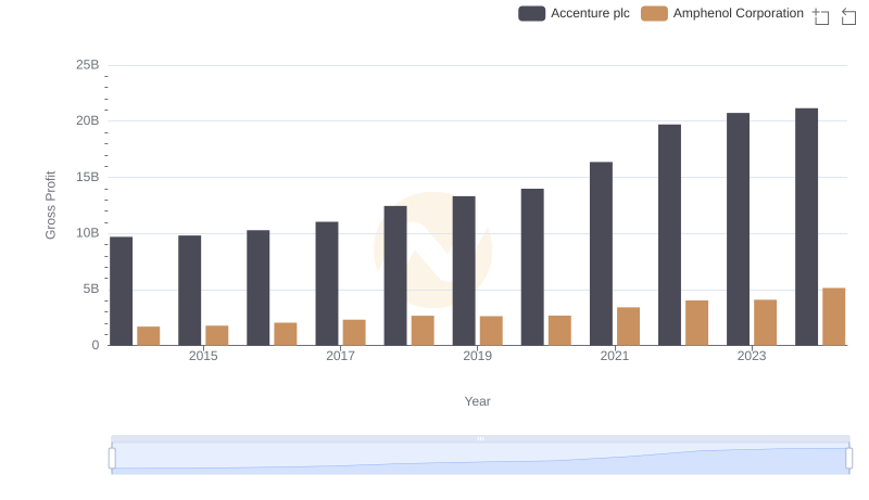 Who Generates Higher Gross Profit? Accenture plc or Amphenol Corporation