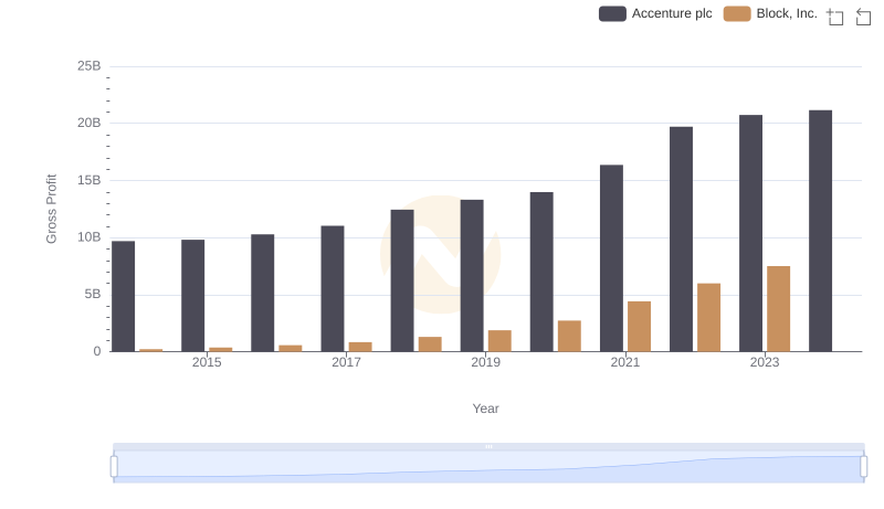 Who Generates Higher Gross Profit? Accenture plc or Block, Inc.