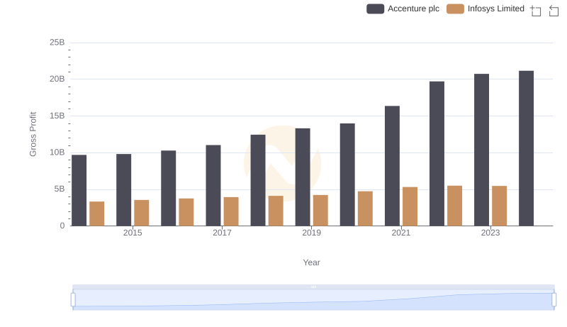 Who Generates Higher Gross Profit? Accenture plc or Infosys Limited