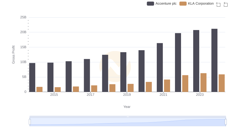 Who Generates Higher Gross Profit? Accenture plc or KLA Corporation