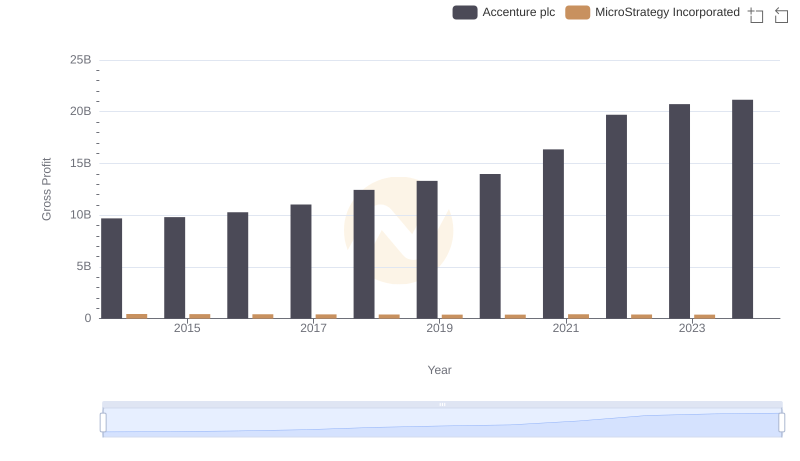 Who Generates Higher Gross Profit? Accenture plc or MicroStrategy Incorporated