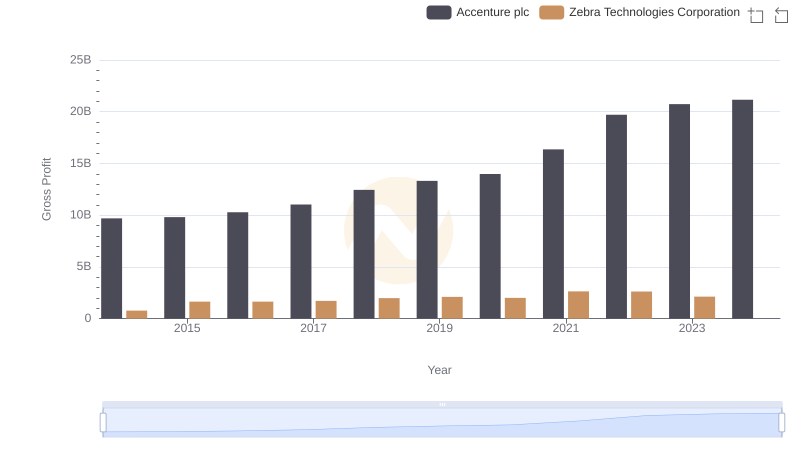 Who Generates Higher Gross Profit? Accenture plc or Zebra Technologies Corporation