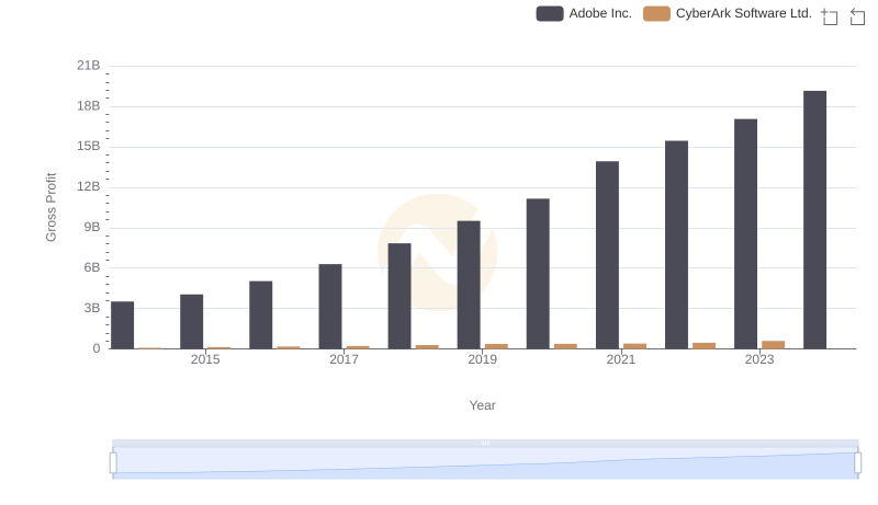 Who Generates Higher Gross Profit? Adobe Inc. or CyberArk Software Ltd.