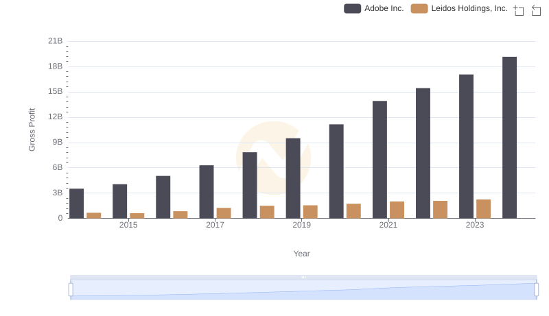 Who Generates Higher Gross Profit? Adobe Inc. or Leidos Holdings, Inc.