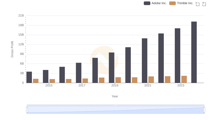 Who Generates Higher Gross Profit? Adobe Inc. or Trimble Inc.