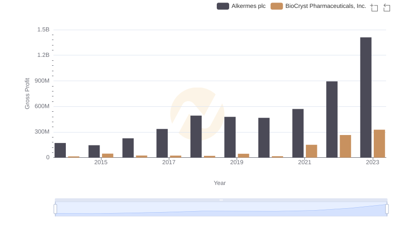 Who Generates Higher Gross Profit? Alkermes plc or BioCryst Pharmaceuticals, Inc.