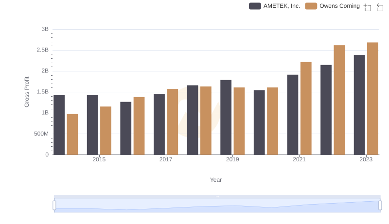 Who Generates Higher Gross Profit? AMETEK, Inc. or Owens Corning