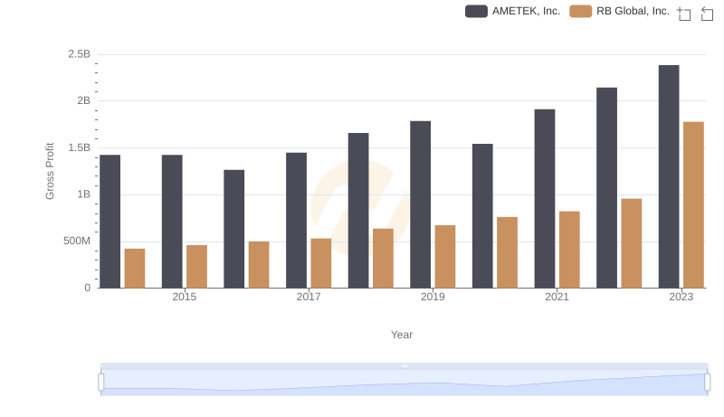 Who Generates Higher Gross Profit? AMETEK, Inc. or RB Global, Inc.