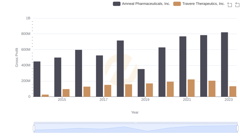 Who Generates Higher Gross Profit? Amneal Pharmaceuticals, Inc. or Travere Therapeutics, Inc.