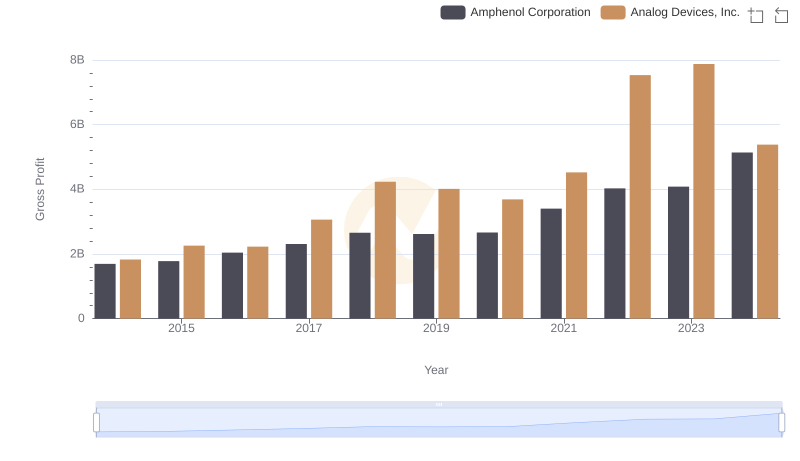 Who Generates Higher Gross Profit? Analog Devices, Inc. or Amphenol Corporation