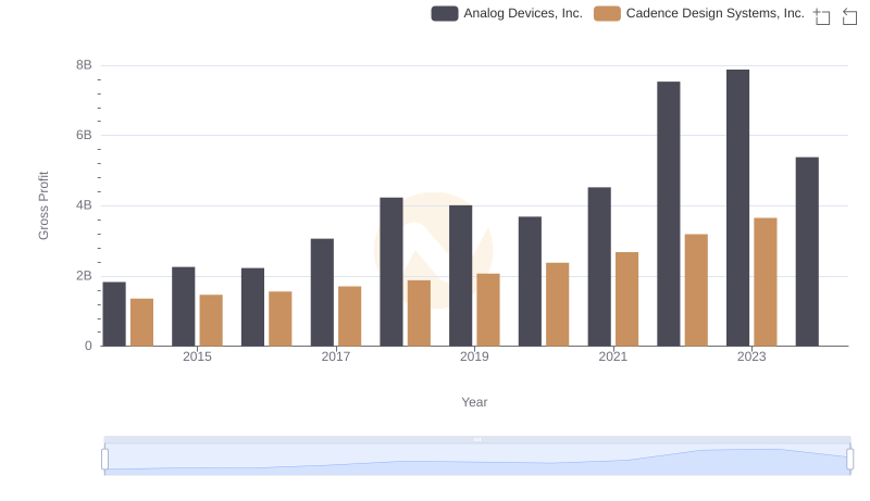 Who Generates Higher Gross Profit? Analog Devices, Inc. or Cadence Design Systems, Inc.