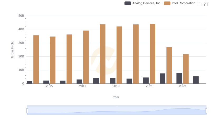 Who Generates Higher Gross Profit? Analog Devices, Inc. or Intel Corporation