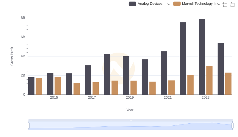 Who Generates Higher Gross Profit? Analog Devices, Inc. or Marvell Technology, Inc.