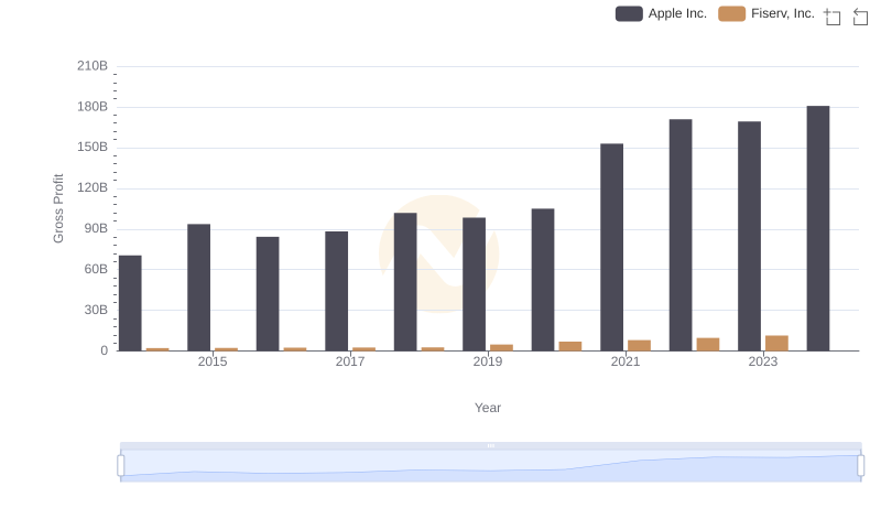Who Generates Higher Gross Profit? Apple Inc. or Fiserv, Inc.