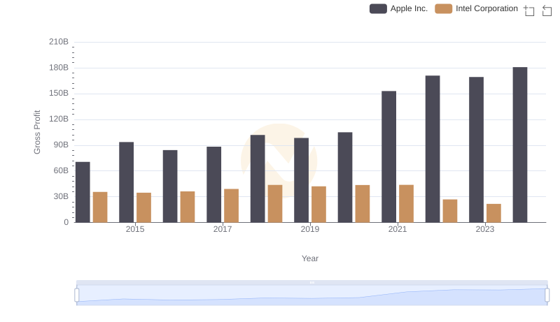 Who Generates Higher Gross Profit? Apple Inc. or Intel Corporation