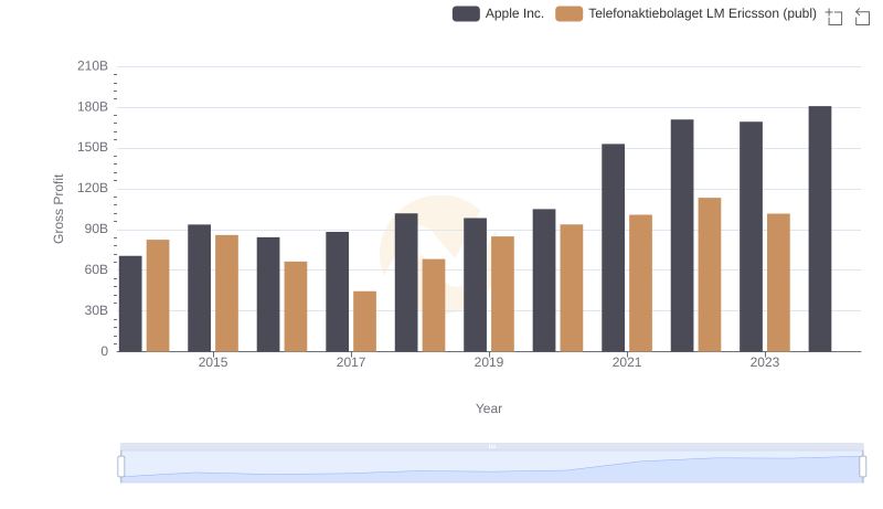 Who Generates Higher Gross Profit? Apple Inc. or Telefonaktiebolaget LM Ericsson (publ)