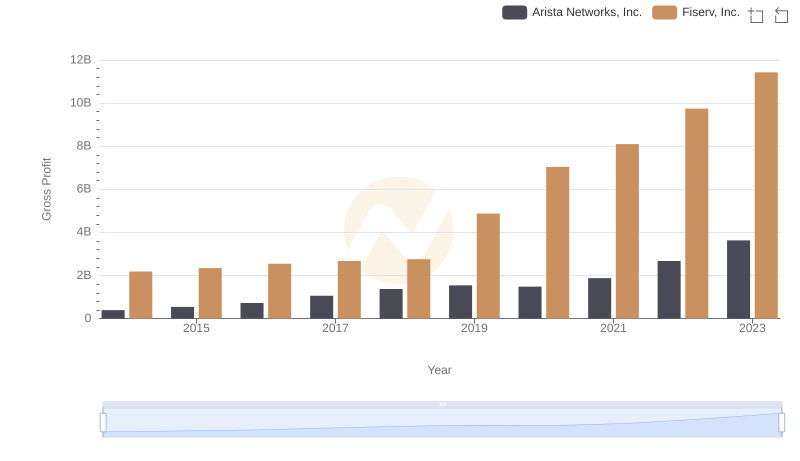 Who Generates Higher Gross Profit? Arista Networks, Inc. or Fiserv, Inc.