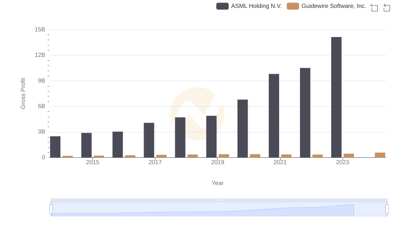 Who Generates Higher Gross Profit? ASML Holding N.V. or Guidewire Software, Inc.