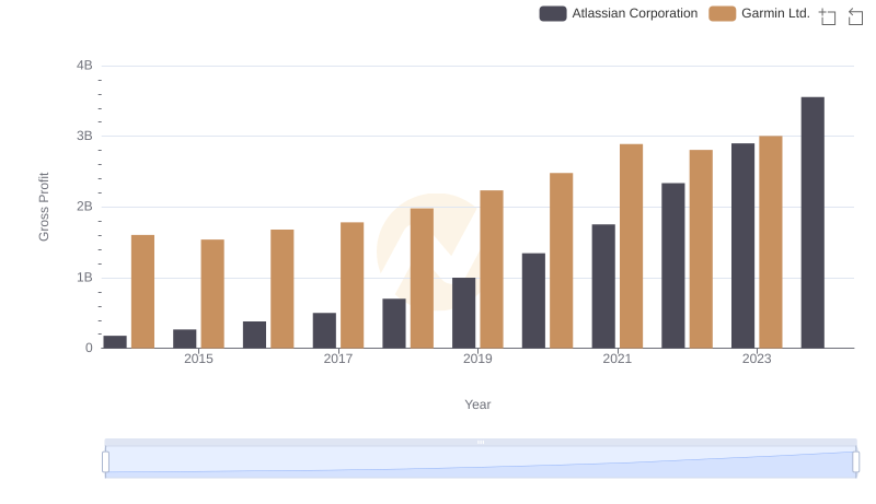 Who Generates Higher Gross Profit? Atlassian Corporation or Garmin Ltd.