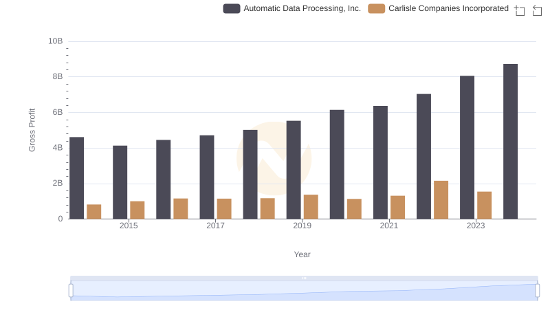 Who Generates Higher Gross Profit? Automatic Data Processing, Inc. or Carlisle Companies Incorporated