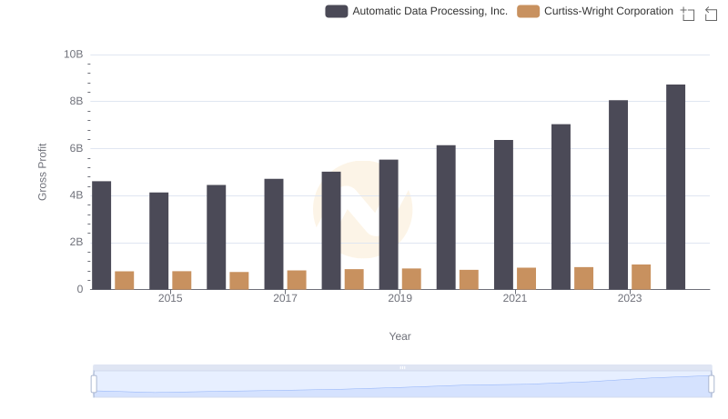 Who Generates Higher Gross Profit? Automatic Data Processing, Inc. or Curtiss-Wright Corporation